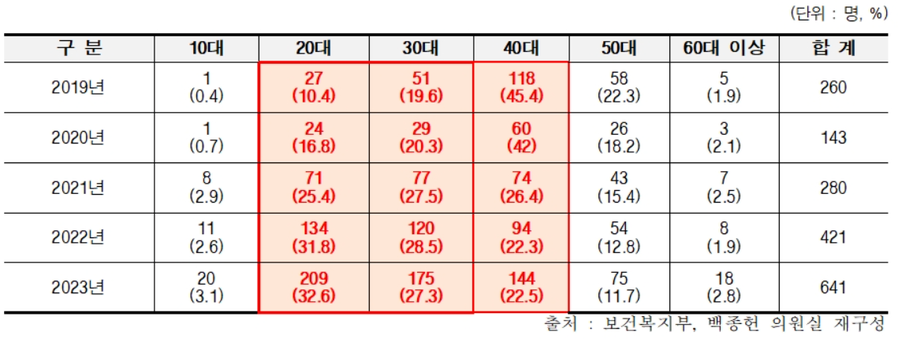 ▲ 최근 5년간 마약류 치료보호 연령별 실적.ⓒ백종헌 의원실