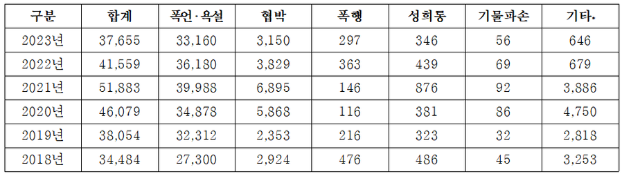 ▲ 연도별 악성민원 현황(단위 : 건).ⓒ이성권 의원실