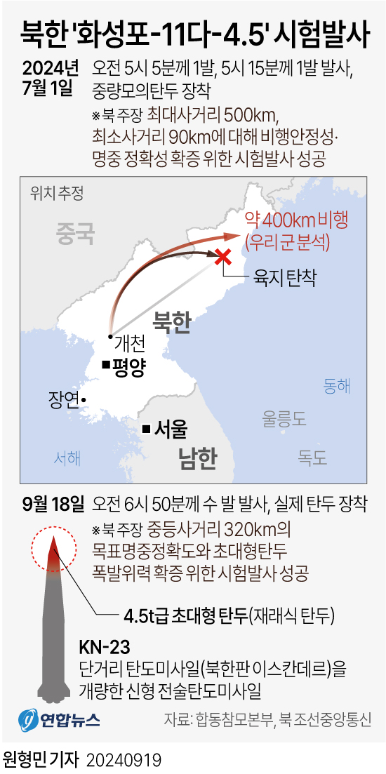 ▲ 북한이 18일 단거리 탄도미사일(SRBM)을 여러 발 발사하는 도발을 감행했다. ⓒ연합뉴스