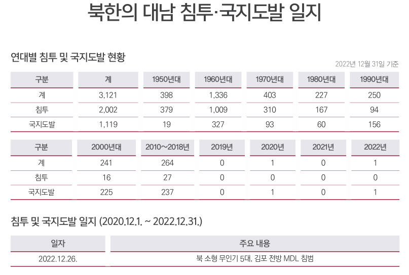▲ 북한의 대남 침투·국지도발 일지. ⓒ2022년 국방백서(격년 발행 최신판) 캡처