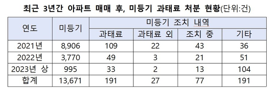 ▲ ⓒ국토부