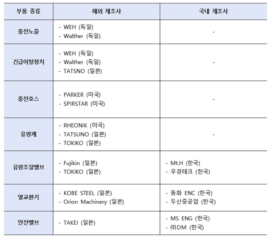 ▲ 수소충전기 핵심부품 국산화 현황.ⓒ이재관 의원실