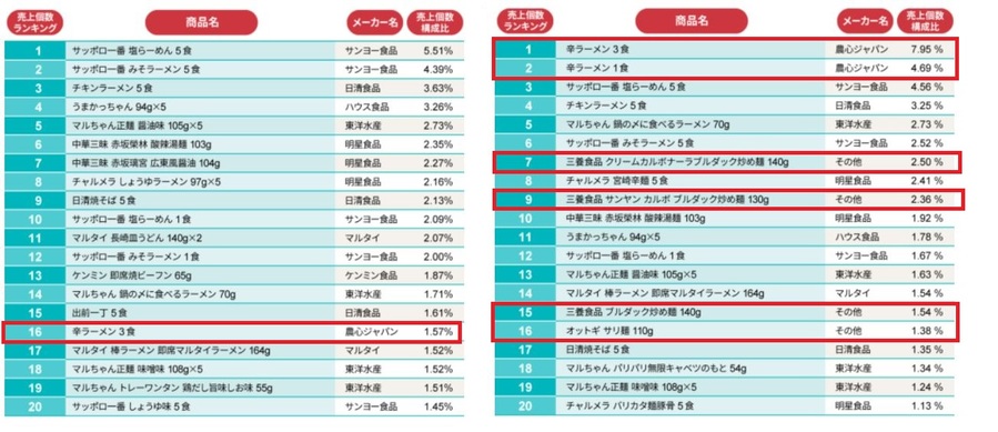 ▲ 전연령 기준 봉지라면 매출(왼쪽)과 20대 한정 매출 비교표. 전연령에서 한국 라면은 16위 신라면 한 제품 뿐이었지만, 20대로 좁히자 신라면, 불닭볶음면 등 한국식 매운 라면 순위가 크게 올랐다. 이는 현재 일본에서 매운 라면 수요가 젊은 층에 집중돼있다는 의미다.ⓒ닛케이 트렌드