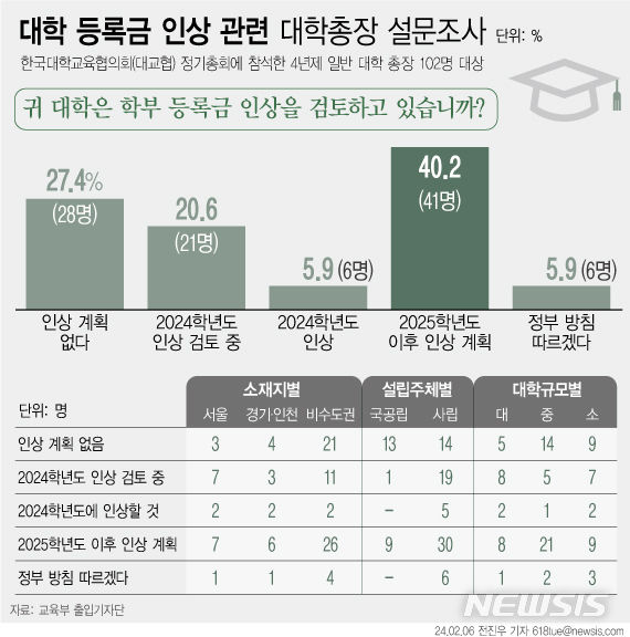 ▲ 지난 1월31일 한국대학교육협의회 정기총회에 참석한 4년제 일반 대학 총장들을 대상으로 진행한 설문 결과 대학 총장 10명 중 4명이 내년에 등록금 인상을 검토하고 있다는 설문 결과가 나왔다. ⓒ뉴시스