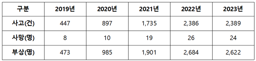 ▲ 연도별 개인형이동장치(PM) 교통사고 현황.ⓒ이성권 의원실