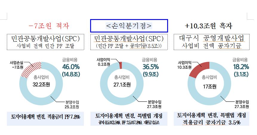 ▲ 대구시는 TK신공항 건설을 위해 민관 공동 SPC 사업방식 외에 대구시가 공적자금을 일정 부분 투입하는 방안과 대구시가 직접 시행하는 공영 개발 방식 등 여러 가지 사업방식을 비교하고 검토했다.ⓒ대구시