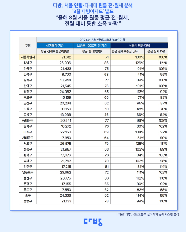 ▲ 자치구별 전세보증금·월세. ⓒ다방