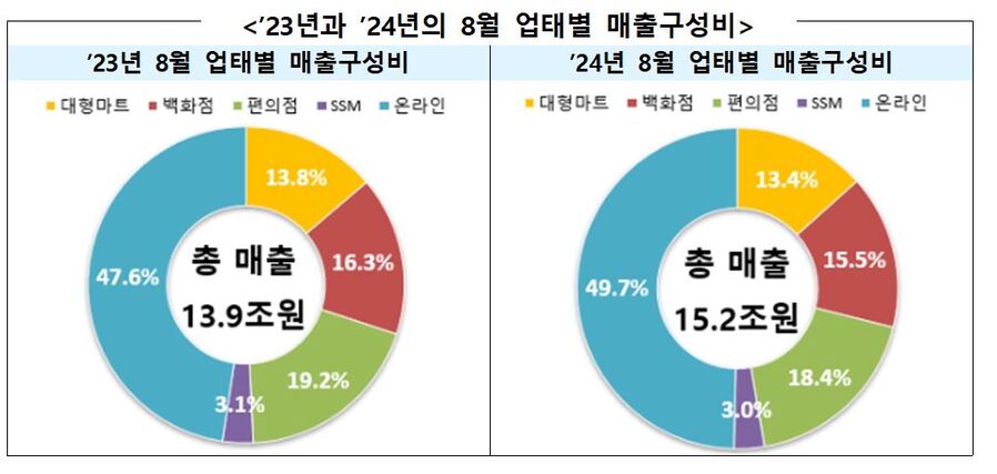 ▲ 2023년과 2024년의 8월 업태별 매출구성비 ⓒ산업통상자원부