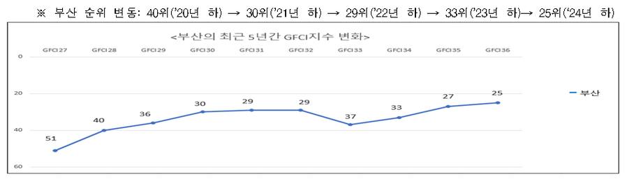 ▲ 부산의 최근 5년간 GFCI지수 변화.ⓒ부산시