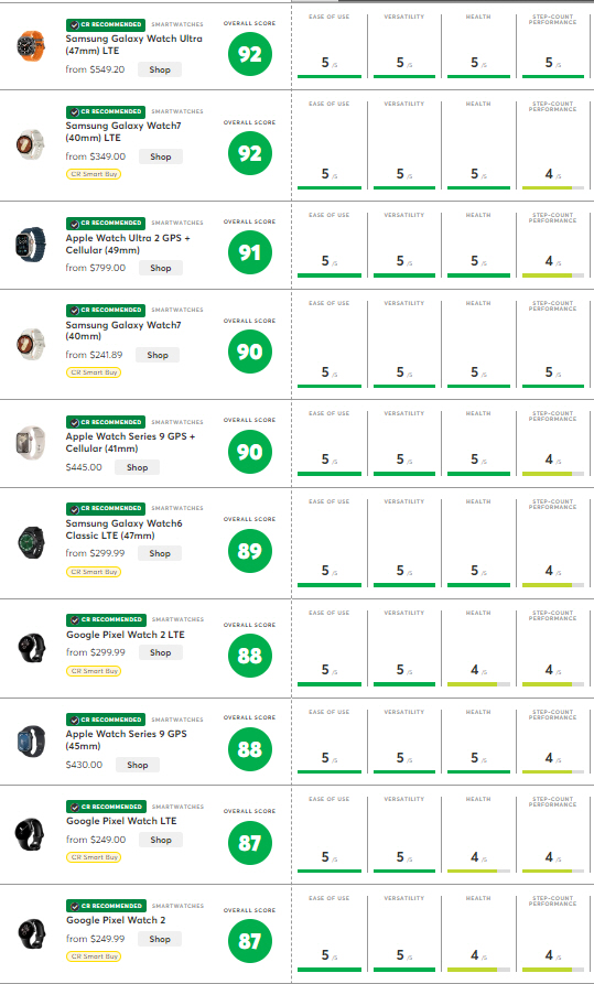▲ 컨슈머리포트 스마트워치 평가 결과.ⓒ컨슈머리포트