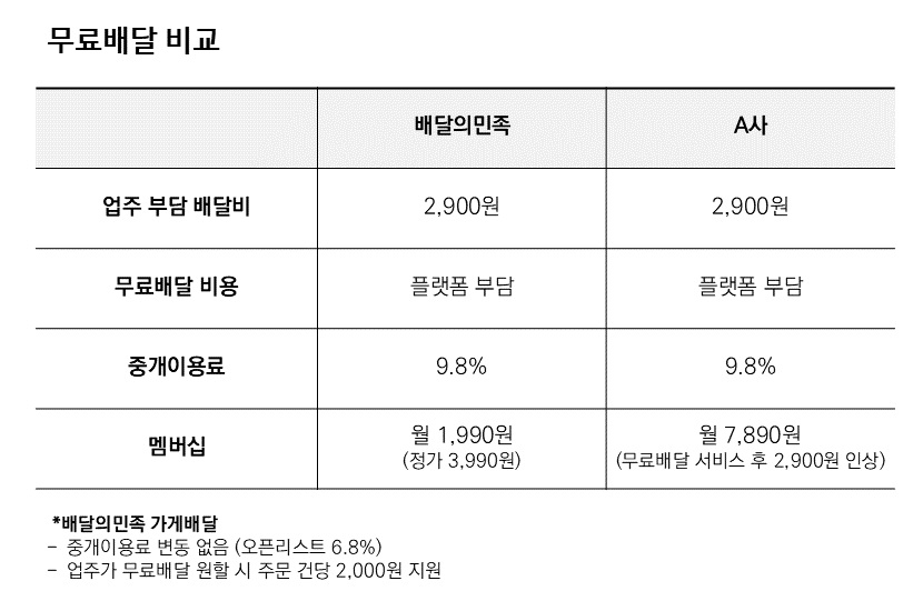 ▲ 배달의민족이 제시한 무료배달 비교표ⓒ우아한형제들