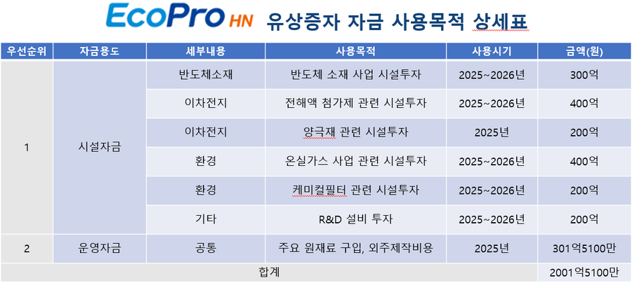 ▲ 에코프로HN, 유증 자금 사용목적 상세표ⓒ에코프로