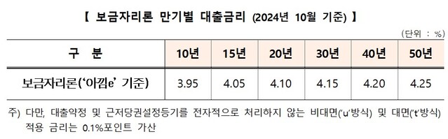 ▲ ⓒ한국주택금융공사