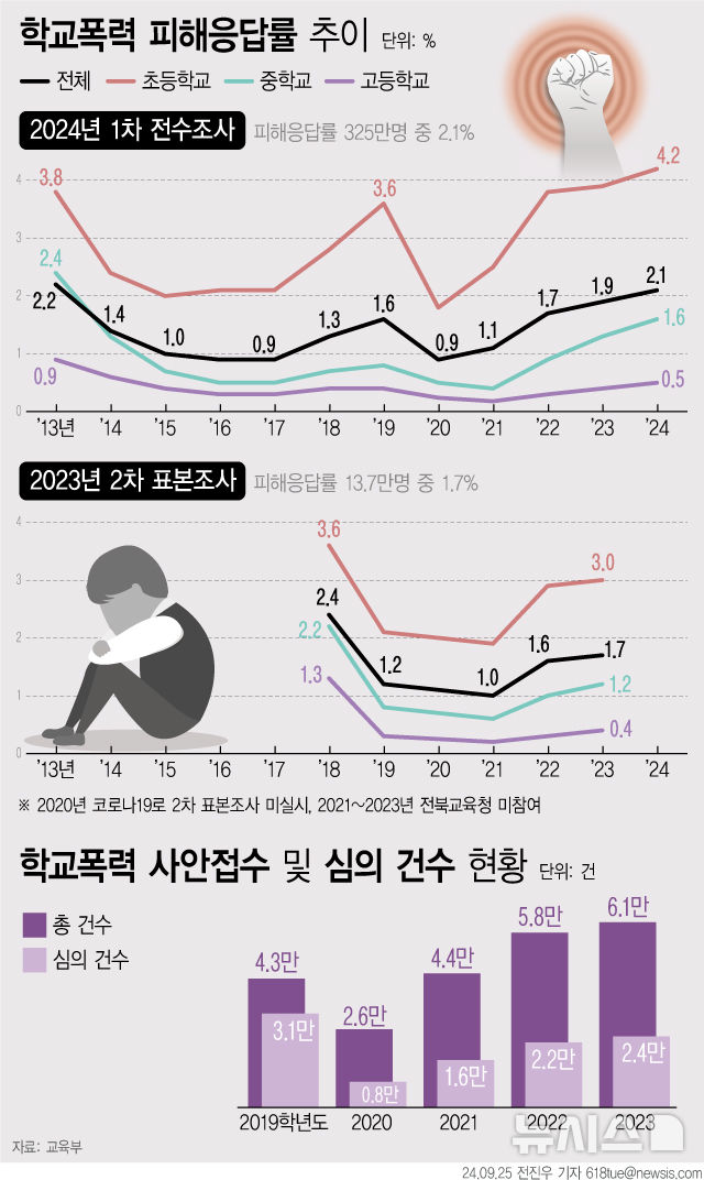 ▲ 학교 폭력 피해응답률 추이. ⓒ뉴시스