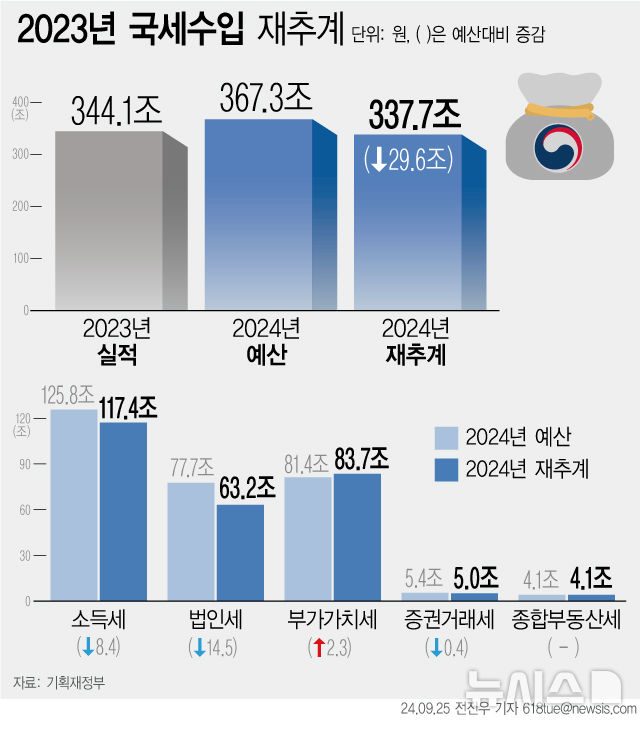 ▲ 올해 세수는 지난해 말 세입 예산안 전망치(367조3000억원)보다 29조6000억원(8.1%) 줄어든 337조7000억원으로 추산됐다. ⓒ뉴시스