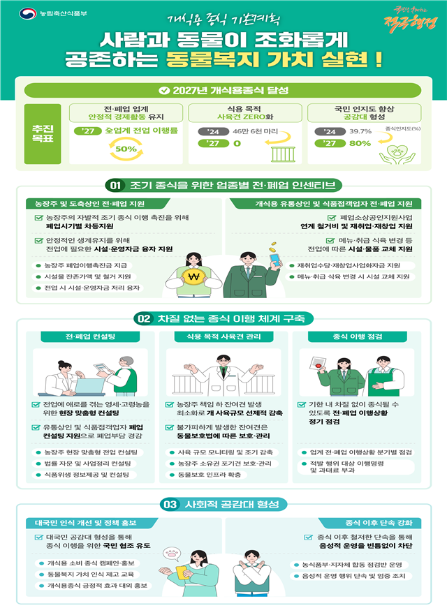 ▲ 개식용 종식법 로드맵 ⓒ농림축산식품부