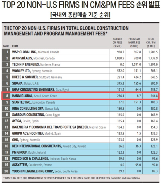 ▲ 종합매출 순위. ⓒ한미글로벌