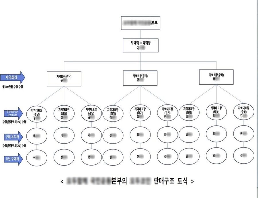 ▲ 무등록 다단계 영업 조직도. ⓒ충북경찰청