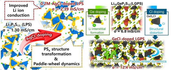 ▲ 이종원소 치환을 통한 황화물계 고체 전해질의 리튬 확산 거동과 이온전도도 변화.ⓒ단국대