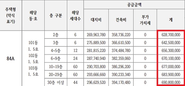 ▲ 84㎡A 분양가. ⓒ입주자모집공고문