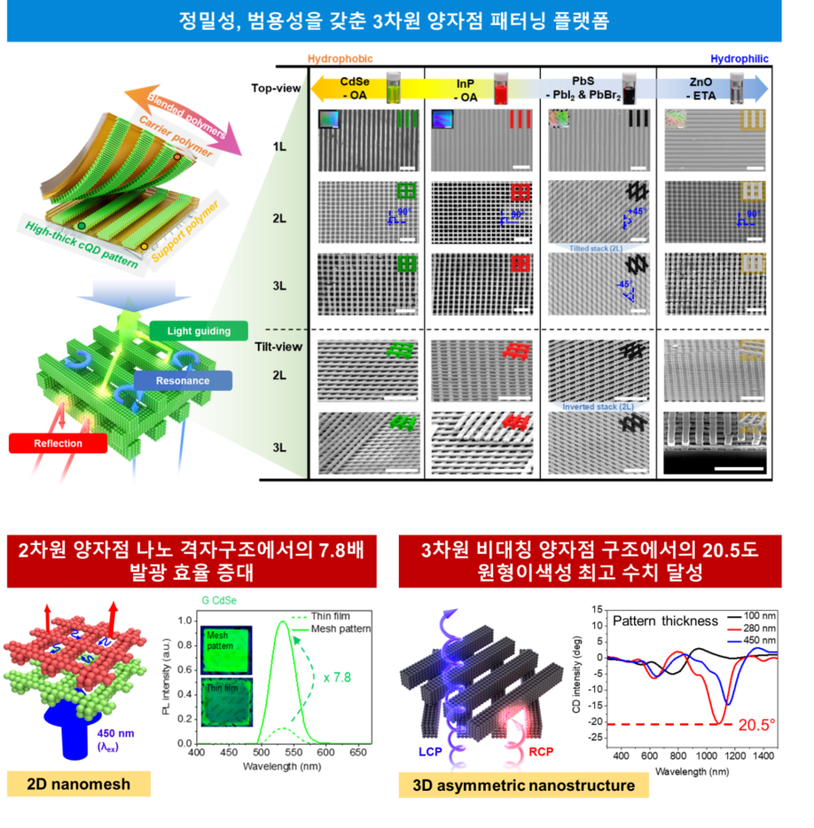 ▲ 개발한 3차원 퀀텀닷 패터닝 기술을 활용한 나노구조체 제작 예시 및 광학적 활용.ⓒKAIST