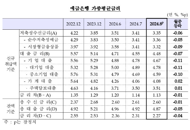 ▲ ⓒ한국은행