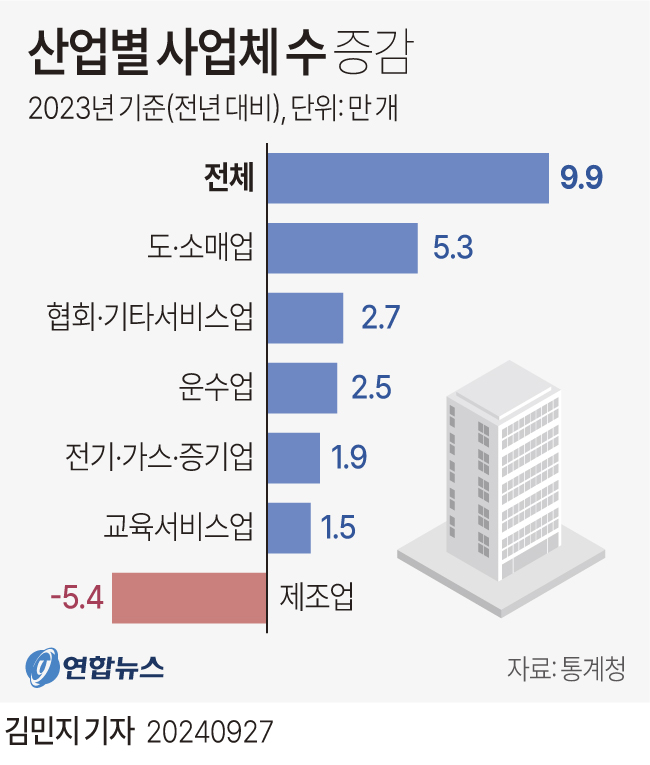 ▲ 지난해 전국 사업체가 전년보다 9만8681개 정도 늘어난 것으로 집계됐다. ⓒ연합뉴스