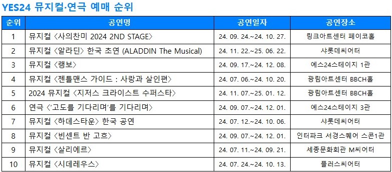 ▲ 9월 YES24 뮤지컬·연극 예매 순위.ⓒ예스24