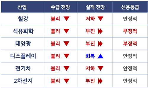 ▲ 국내 주요 산업별 중국 공급과잉 영향 ⓒ나이스신용평가