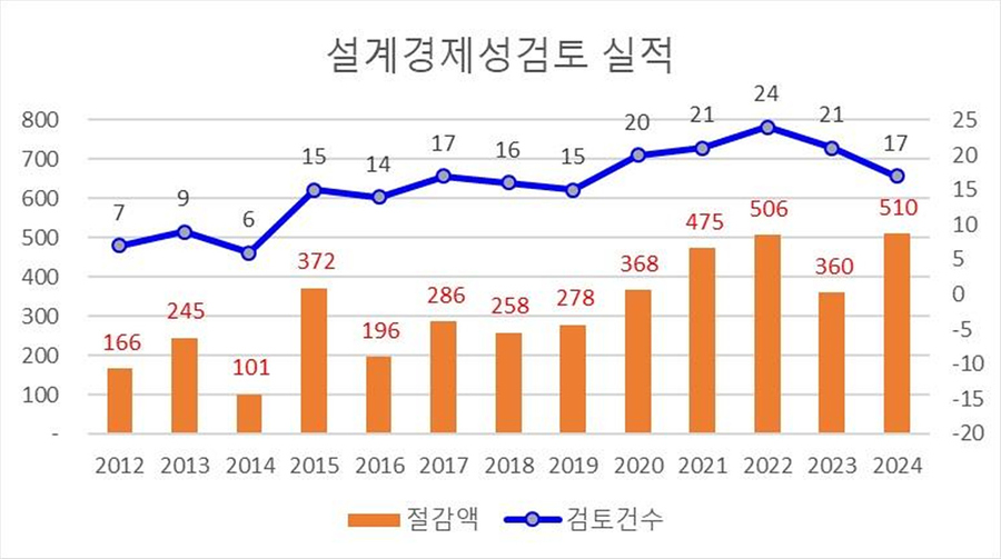 ▲ 대구광역시는 2024년 8월 말까지 신천처리구역(봉덕동 고산골 일원) 우오수 분류화사업 등 17건의 건설공사에 대해 설계VE(경제성검토)를 실시하여 총공사비 6640억 원의 7.69%인 510억 원의 공사비 절감 및 설계 가치향상에 기여하는 사상 최대 성과를 달성하고 있다.ⓒ대구시