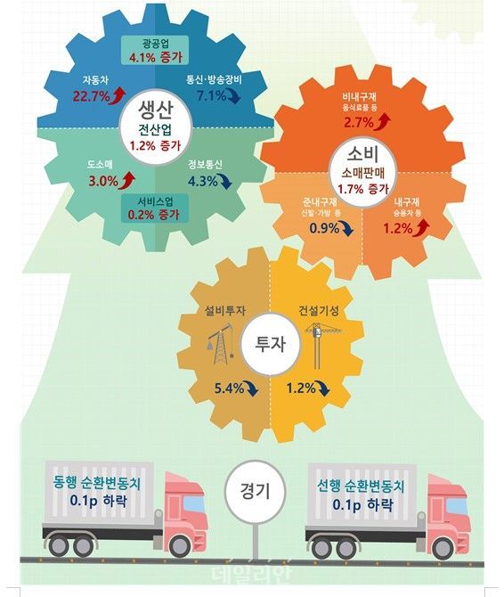 ▲ 2024년 8월 산업활동동향. ⓒ통계청