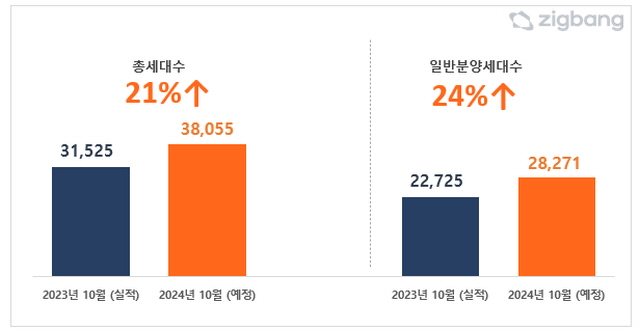 ▲ 10월 아파트 분양예정물량. ⓒ직방