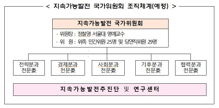 ▲ 지속가능발전국가위 조직도.ⓒ국무조정실