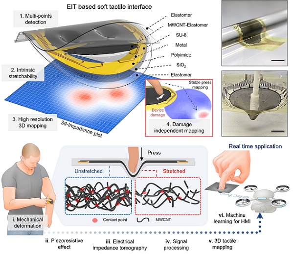 ▲ 신축성 전자피부 촉각 인터페이스의 개요 및 메커니즘.ⓒ연세대