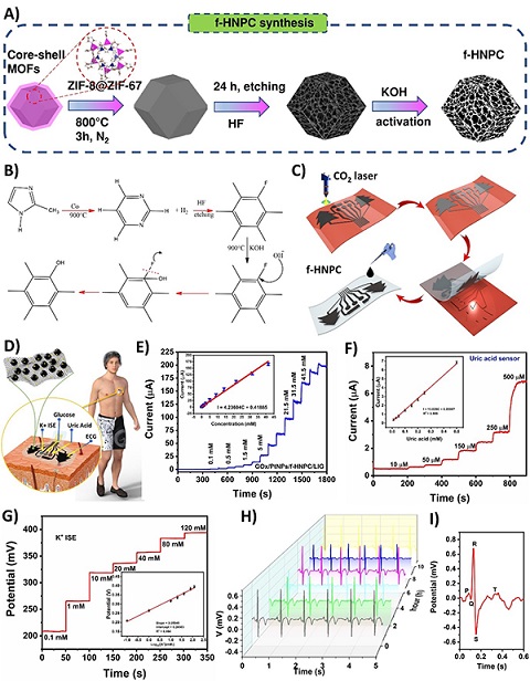 ▲ (A). f-HNPC 합성 절차의 개략적 설명, (B) HNPC의-OH 그룹 기능화에 대한 반응 메커니즘, (C) 패치 제작 및 기능화 절차, (D) 패치 모식도를 착용한 자원봉사자, (E-I) 각각 포도당, 요산, K+ ISE 및ECG에 대한 센서 성능.ⓒ광운대