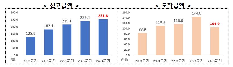 ▲ (좌로부터) 외국인직접투자 신고금액, 도착금액 ⓒ산업통상자원부