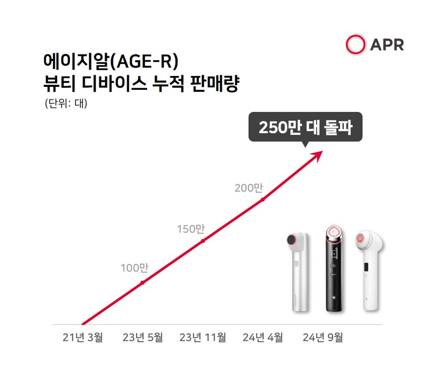 ▲ ‘메디큐브 에이지알(AGE-R)’이 글로벌 누적 판매량ⓒ에이피알