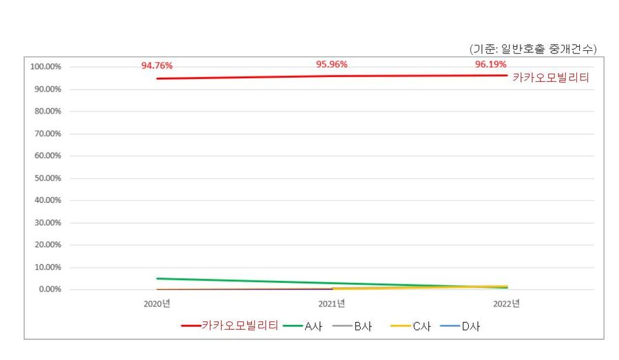 ▲ 중형택시 앱 일반호출 시장에서 카카오모빌리티의 시장점유율 ⓒ공정거래위원회