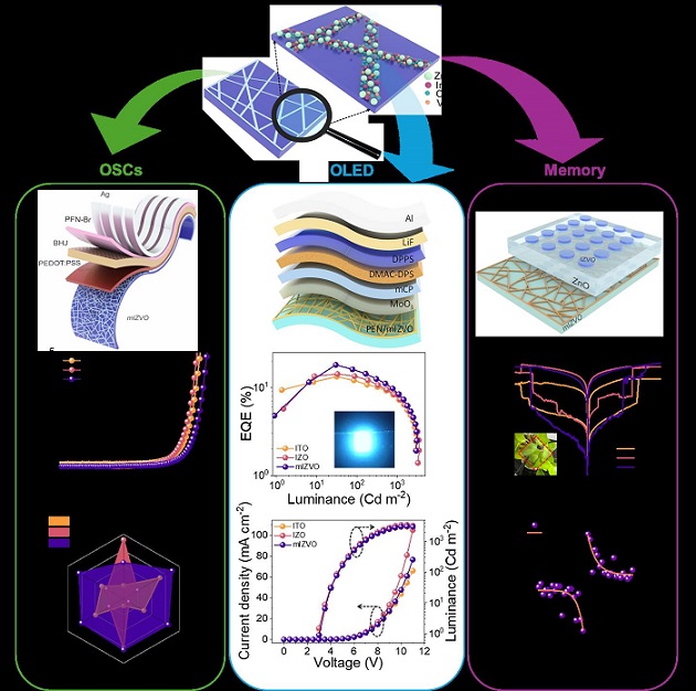 ▲ IZVO 메쉬 전극을 사용하여 제작된 OSC, OLED 및 뉴로모픽 메모리 소자의 소자 특성.ⓒ고려대