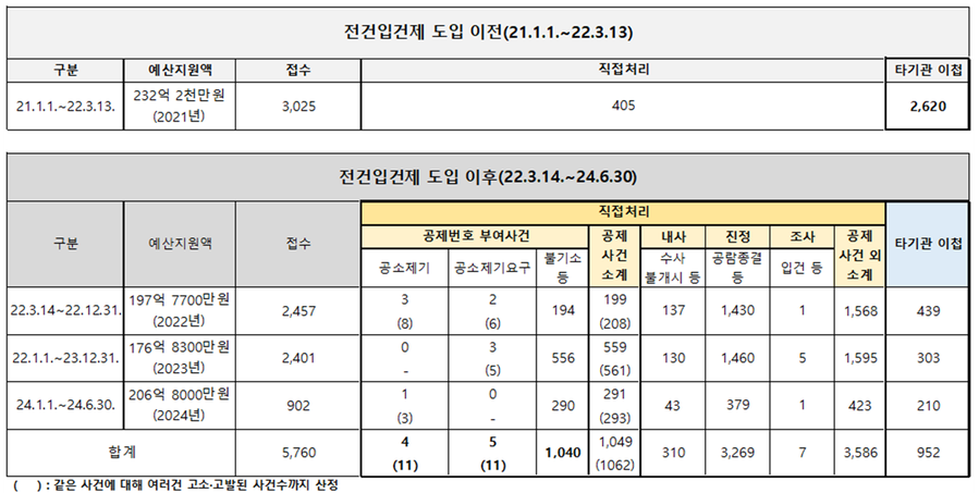 ▲ 공수처 사건 처리 현황.ⓒ곽규택 의원실