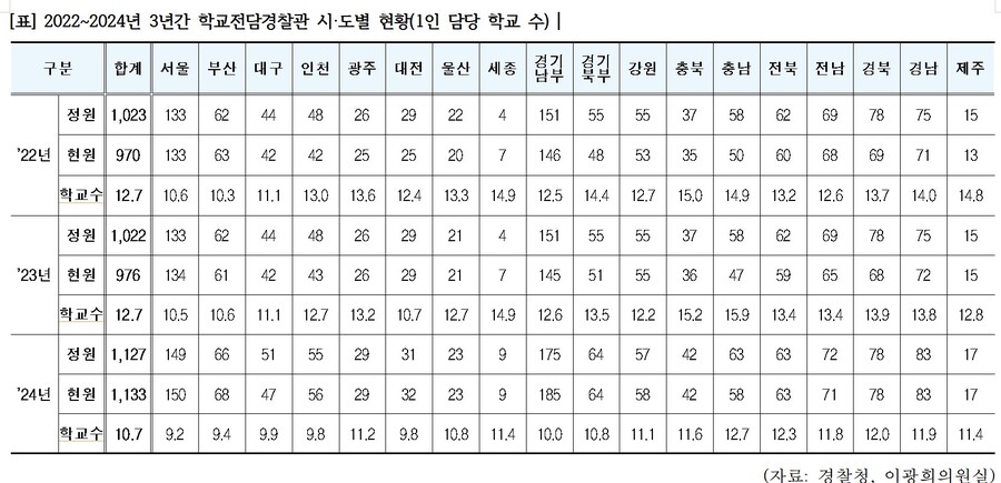 ▲ 2022~2024년 3년간 학교전담경찰관 시·도별 현황(1인 담당 학교 수). ⓒ이광희 의원실