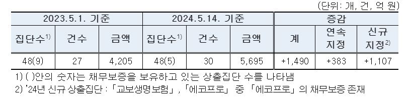 ▲ 전체 상출집단의 채무보증 증감 현황 ⓒ공정거래위원회