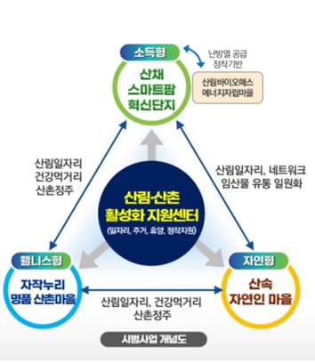 ▲ 경상북도는 7일 도청 브리핑룸에서 산림대전환 사업의 일환으로 중장년 은퇴자의 귀산촌 안정적 정착을 위한 ‘4060+ K-산촌 드림’ 추진 전략을 발표했다.ⓒ경북도