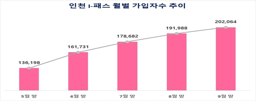 ▲ '인천 I-패스' 누적 가입자 수가 지난 5월 시행이후 5개월여만에 20만명을 넘어섰다.ⓒ인천시 제공