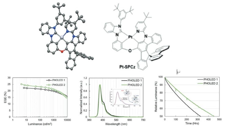 ▲ 신규 개발된 Pt(II) 기반 청색 발광체의 화학구조와 청색 발광체를 이용한 OLED 소자의 색, 효율, 수명이 개선된 결과.ⓒ단국대