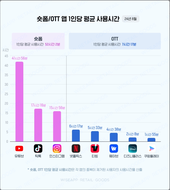 ▲ ⓒ와이즈앱리테일굿즈