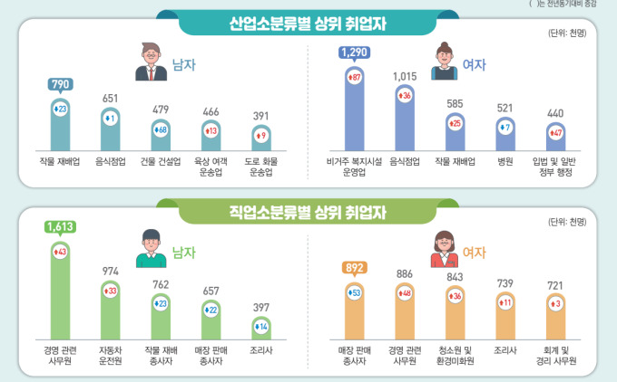 ▲ 산업·직업소분류별 상위 취업자 ⓒ통계청 제공