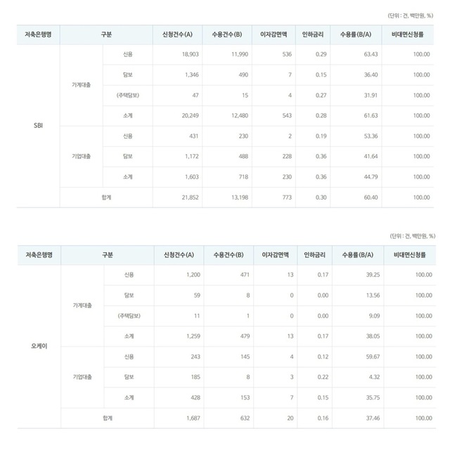 ▲ 상반기 SBI·OK저축은행 금리인하요구권 관련 지표.ⓒ저축은행중앙회