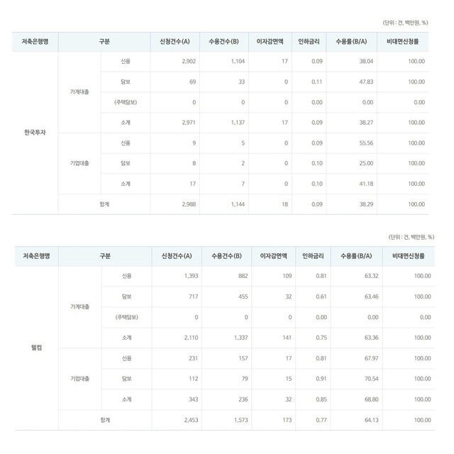 ▲ 상반기 한국투자·웰컴저축은행 금리인하요구권 관련 지표.ⓒ저축은행중앙회