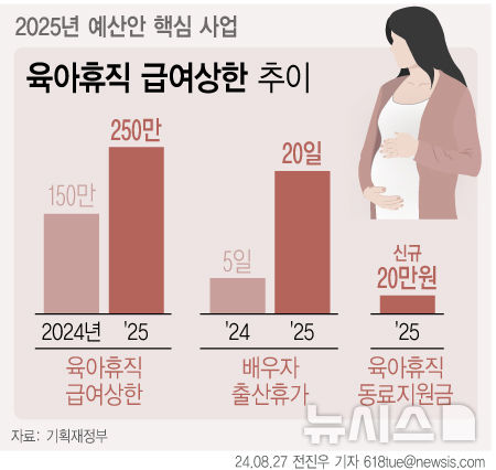 ▲ 육아휴직 급여상한 추이. ⓒ뉴시스